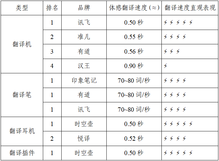 《2022国内主流AI翻译机实测报告》发布