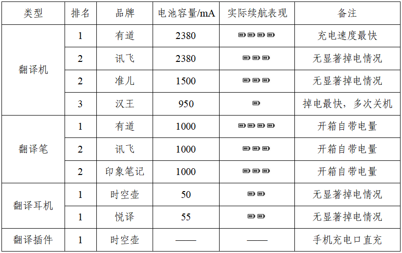 《2022国内主流AI翻译机实测报告》发布