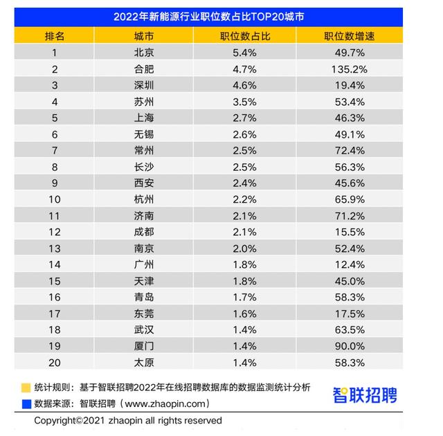 速看！《新能源行业人才需求与发展环境报告》发布