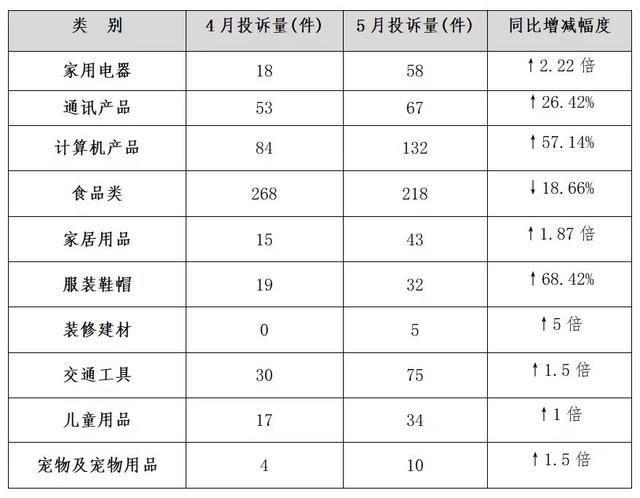 浦东新区消保委：上月互联网和金融保险类投诉居多，食品类投诉也较为突出