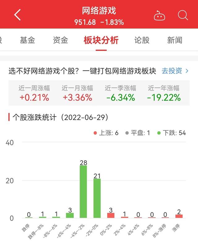 |网络游戏板块跌1.83% 惠程科技涨10%居首