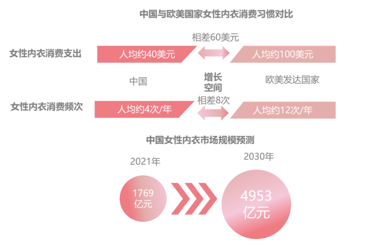 《中国女性内衣白皮书》在渝发布：2021年中国女性内衣市场规模达1769亿元