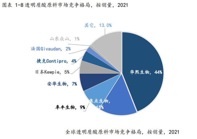 沙利文正式发布《2021全球及中国透明质酸（HA）行业市场研究报告》
