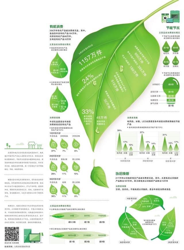 经济日报携手京东发布数据——拥抱低碳环保新生活
