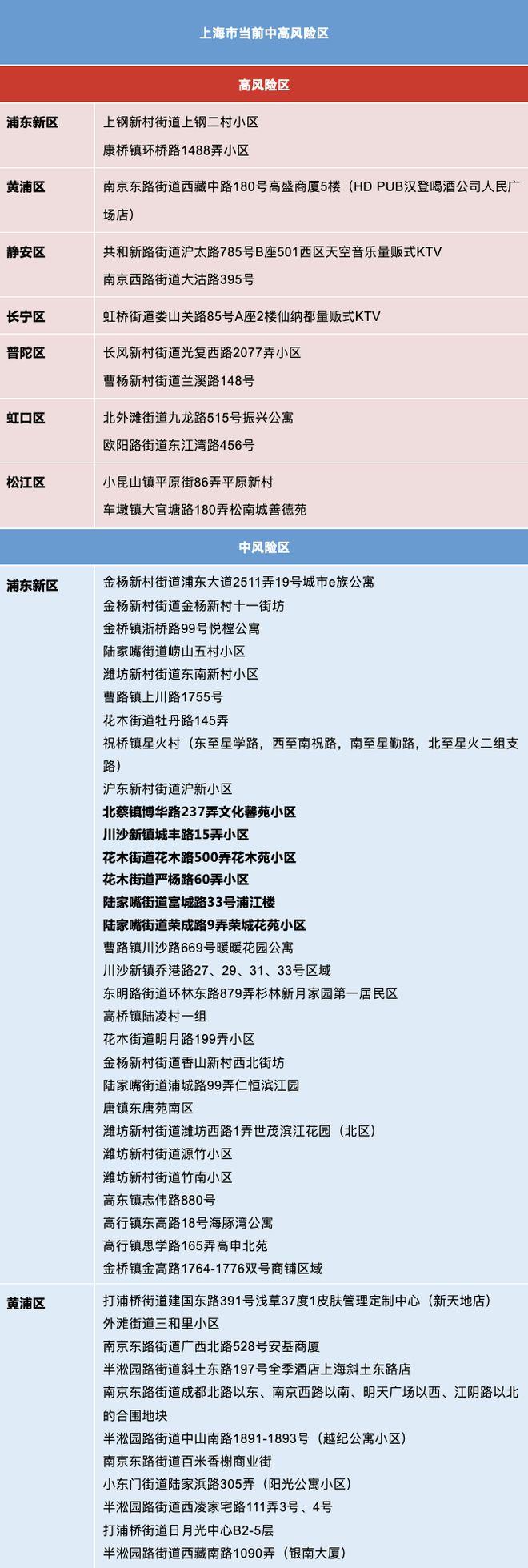 截至7月10日 上海有12个高风险区186个中风险区