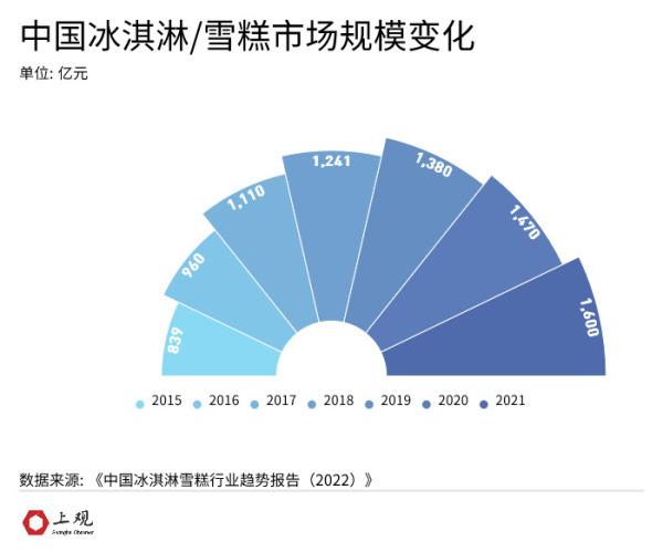 5元以下雪糕仍是主流，年轻人爱谈论“雪糕刺客”的三大原因是……