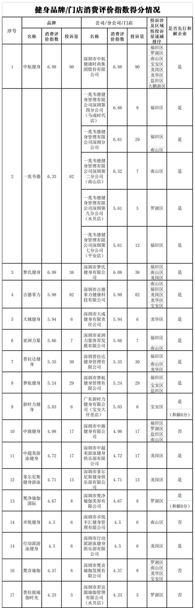深圳市消费者委员会发布健身行业消费评价指数排行榜
