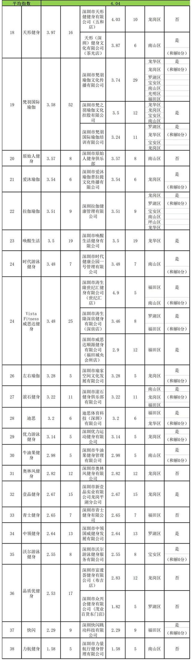 深圳市消费者委员会发布健身行业消费评价指数排行榜
