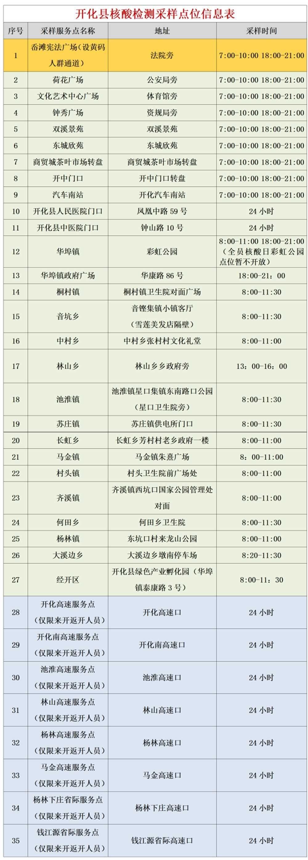 柯城、衢江、江山、常山采样点信息有变动，衢州市7月12日核酸检测采样点名单公布