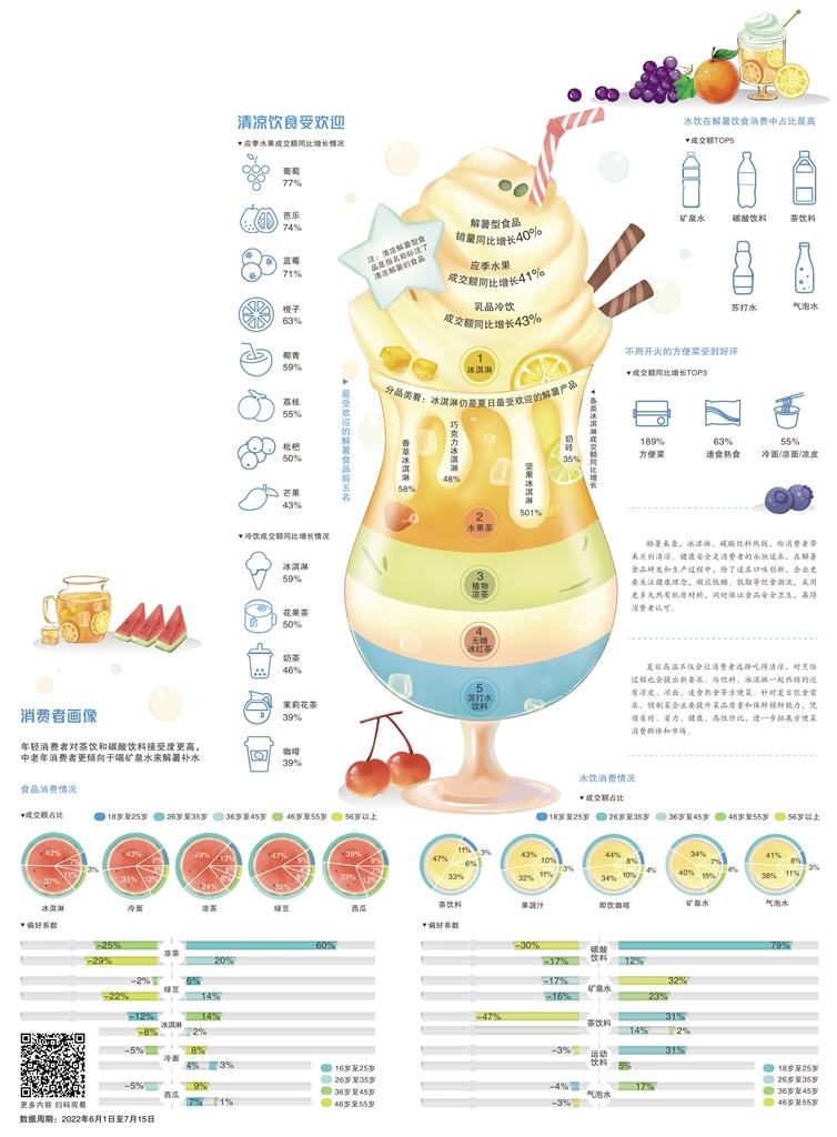 经济日报携手京东发布数据——高温天气催热消暑食品