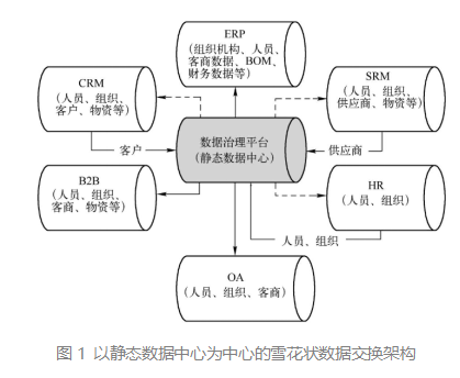 数据治理：企业如何走出数据孤岛？