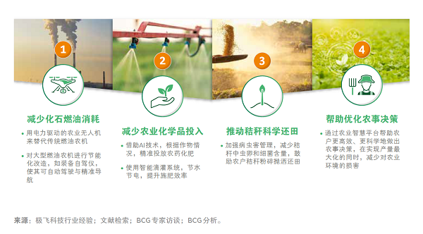 BCG与极飞科技联合发布《通往农业碳中和之路》报告：以科技赋能农业净零转型