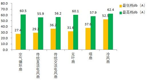 空气循环扇、无叶风扇、塔扇，哪种吹着最凉快？哪种最静音？