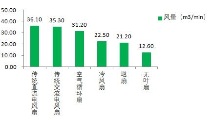 空气循环扇、无叶风扇、塔扇，哪种吹着最凉快？哪种最静音？