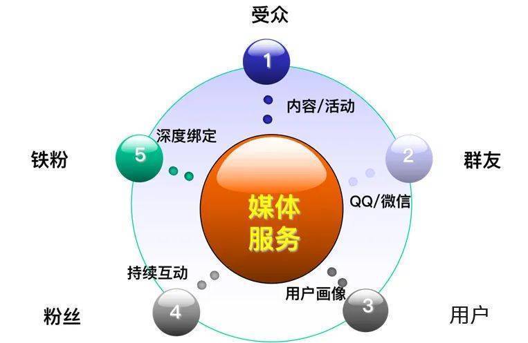 “聚用户 做服务”正逐渐成为广播媒体经营盈利的新模式