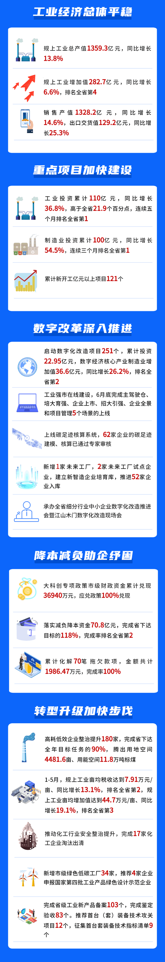 图解报告│2022年衢州工业半年“成绩单”
