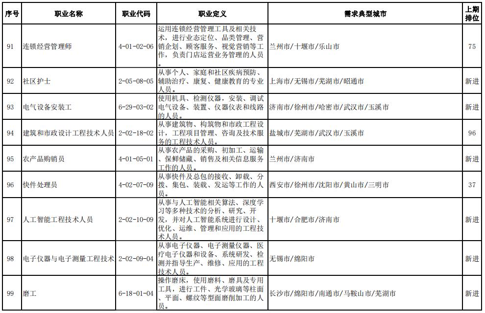 第二季度“最缺工”职业排行公布 营销员、快递员、车工等排名靠前