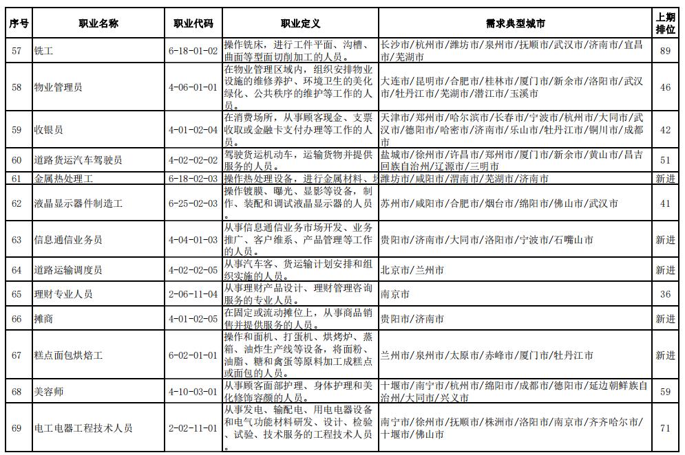 第二季度“最缺工”职业排行公布 营销员、快递员、车工等排名靠前