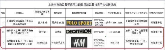 上海抽查50批次服装 8批次不合格迪卡侬与HM在列