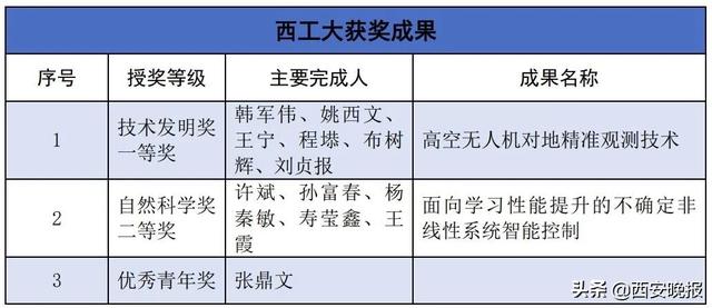 我国智能科技最高奖揭晓 西工大斩获多奖