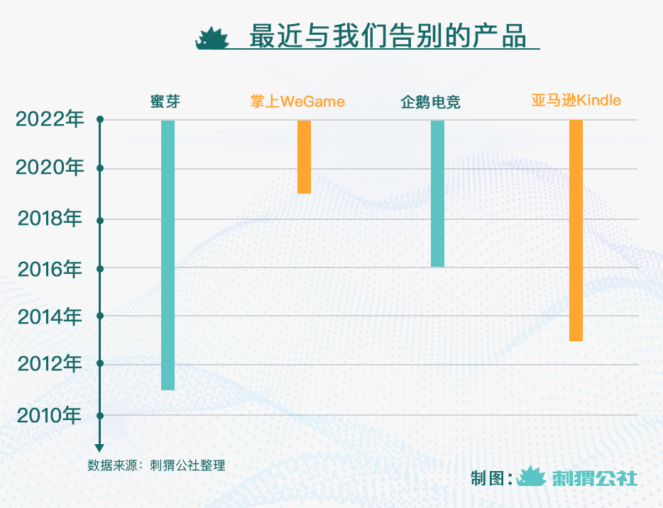 2022年，我们只用一个月就“送走”了这么多互联网产品