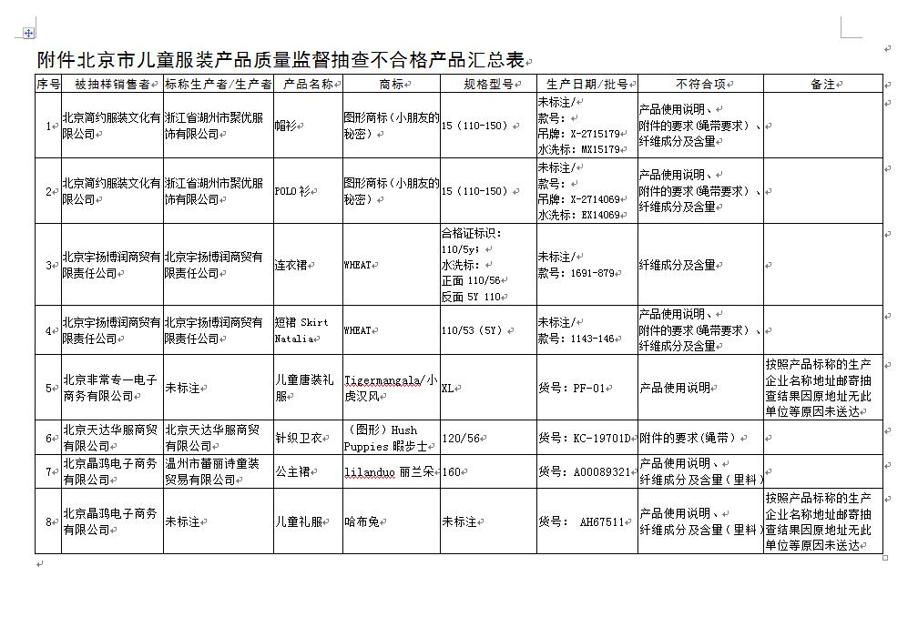 北京市场监管局：暇步士、回力等品牌童装、童鞋抽检不合格