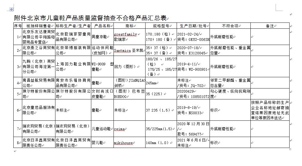 北京市场监管局：暇步士、回力等品牌童装、童鞋抽检不合格