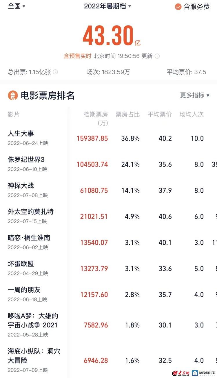 2022年暑期档过半总票房破43亿,济南影院票房稳中有升