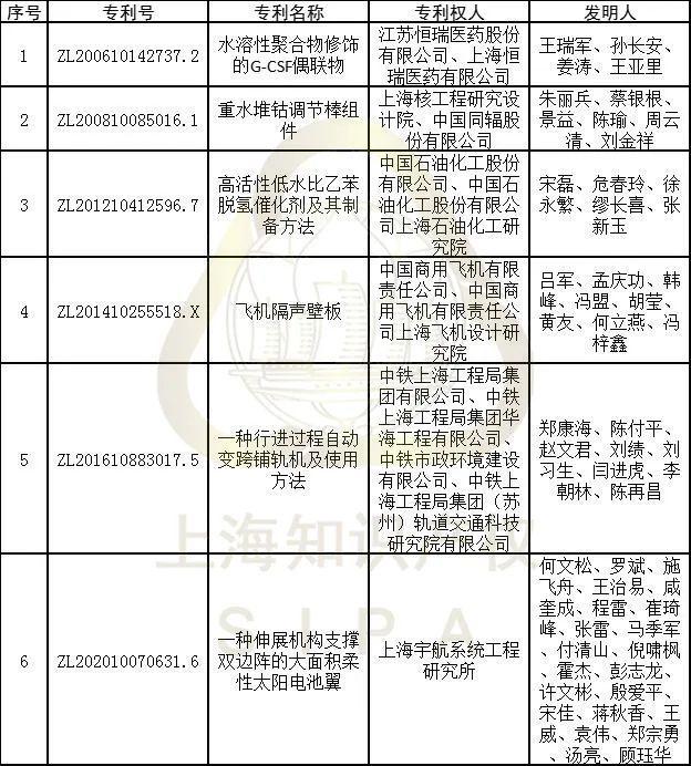 创历史新高 上海在第二十三届中国专利奖评选中获4金6银