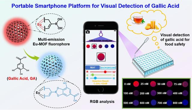 利用智能手机对食品添加剂进行快速可视化监测