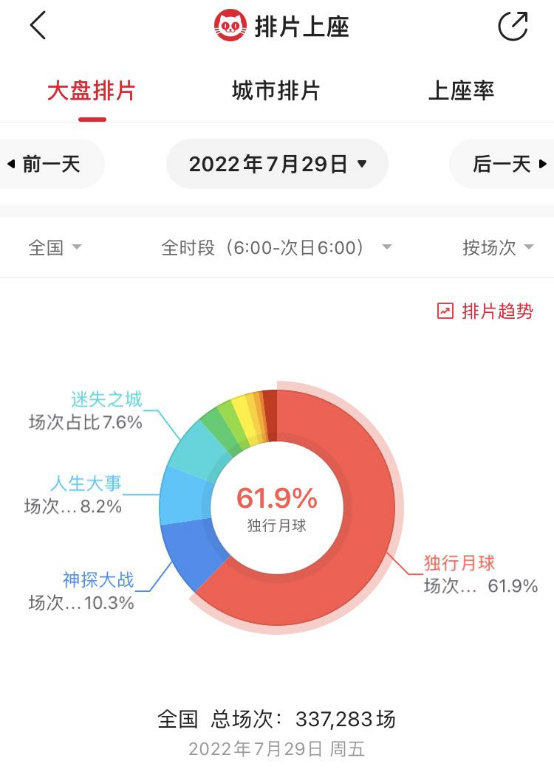 《独行月球》首日票房破2亿！沈腾马丽“双王炸”，首日场次刷新国产片纪录，票房预期55亿