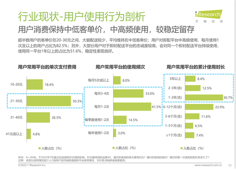 艾瑞报告:同城即配行业马太效应明显,用户选择看重三要素