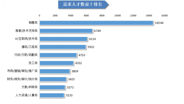 2022年第二季度广西人才网人才供求比居高位，1个岗位至少4个人竞争