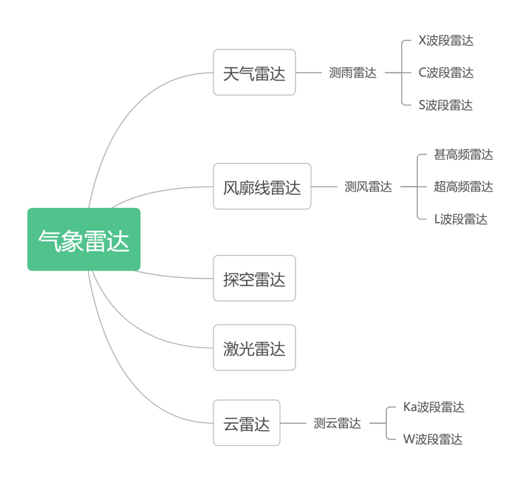 气象雷达图鉴｜下次，别再喊我“大白球”啦！