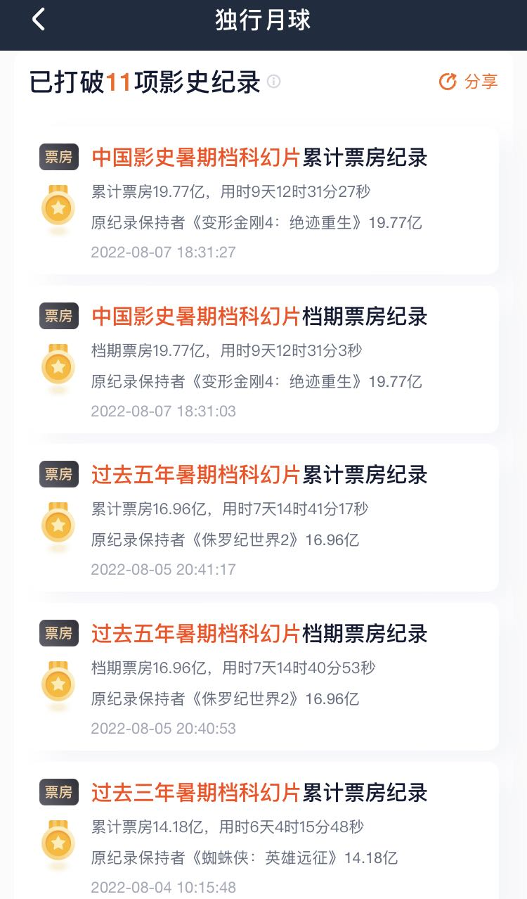 票房已超20亿元！打破11项影史纪录，“沈马组合”又火了；暑期档市场持续升温