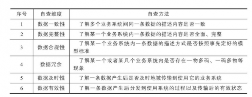 数据治理前，企业如何自查数据质量