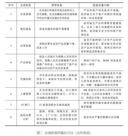 数据治理前，企业如何自查数据质量