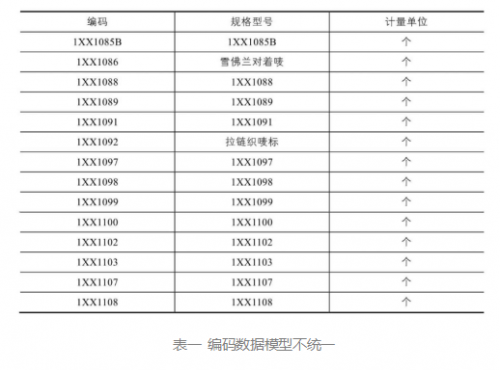 数据治理前，企业如何自查数据质量