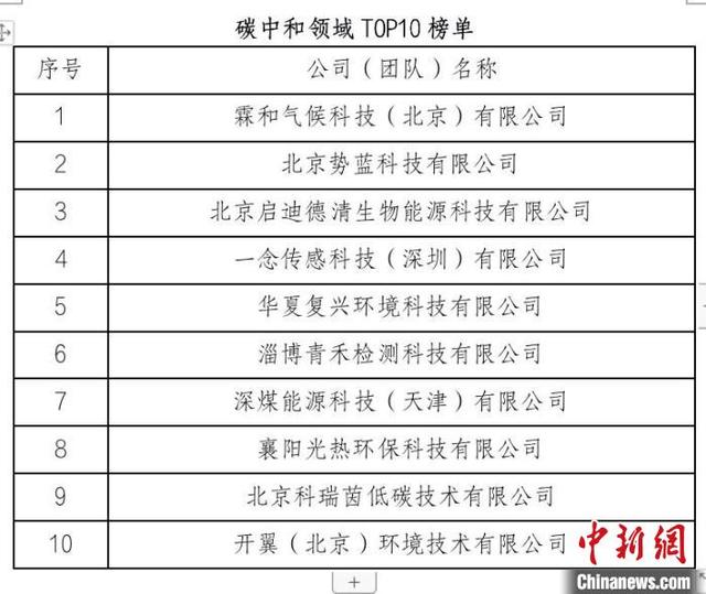 中关村国际前沿大赛“碳中和”领域前十名出炉 推动前沿技术企业成长