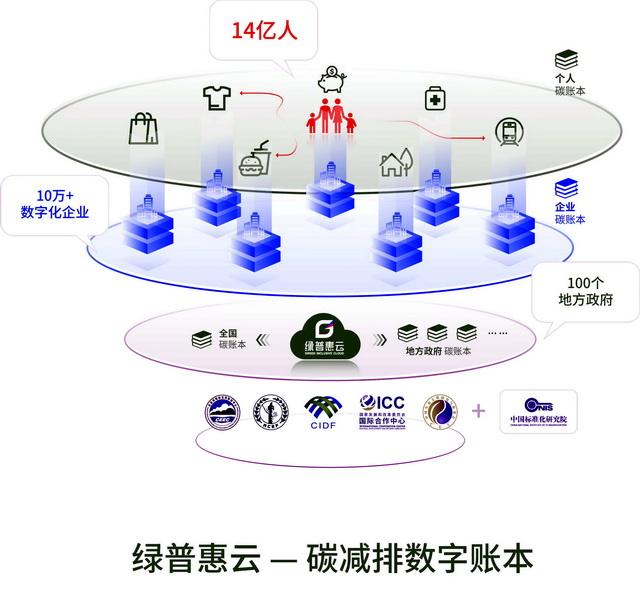 绿普惠的“碳”索:如何用数字化手段支持全民绿色低碳