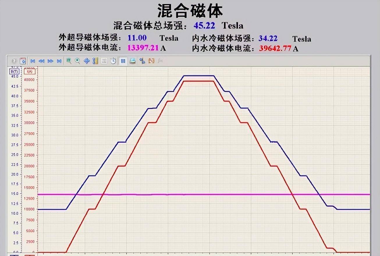 世界纪录刷新！国家稳态强磁场实验装置产生世界最高稳态磁场