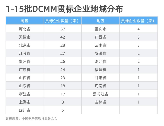 山东DCMM贯标企业数量居全国第八