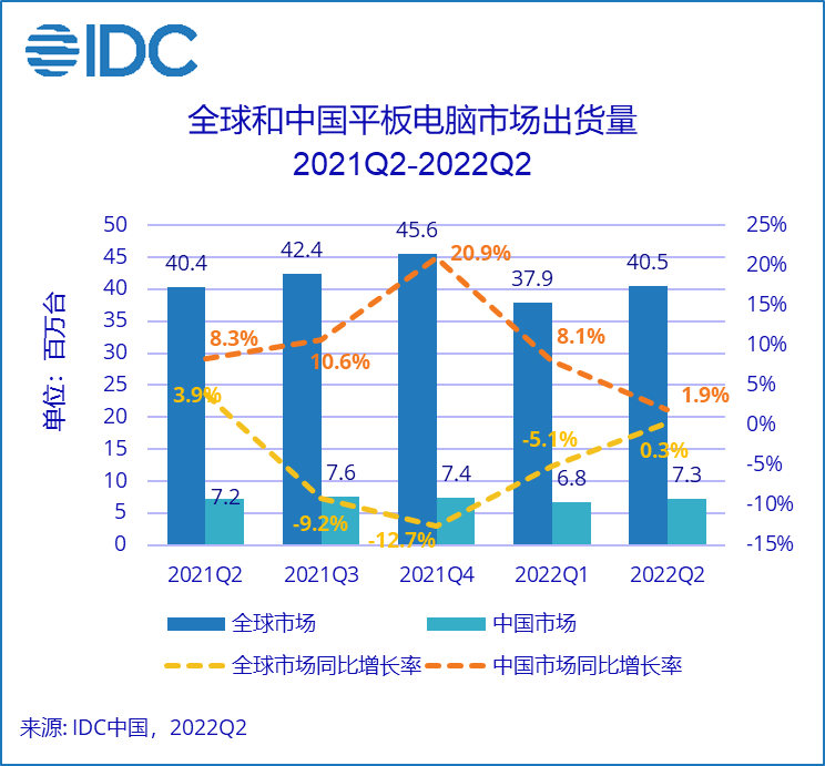 IDC：多因素催化，中国平板电脑市场二季度持续增长