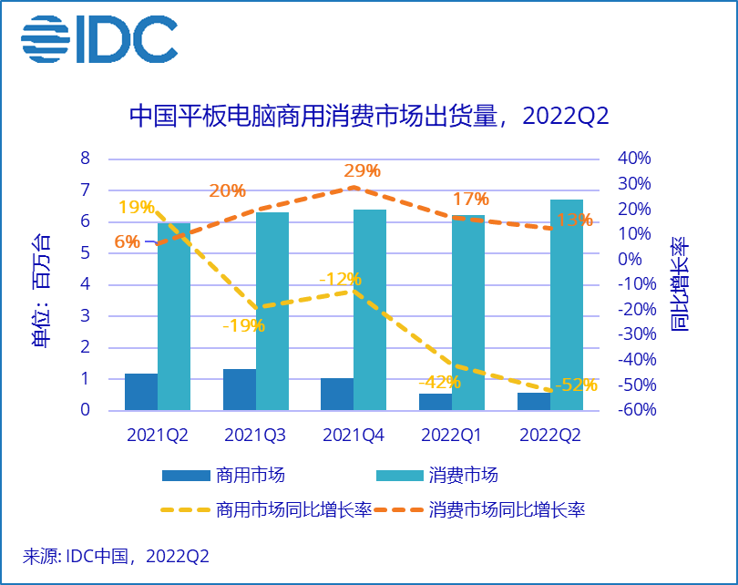 IDC：多因素催化，中国平板电脑市场二季度持续增长