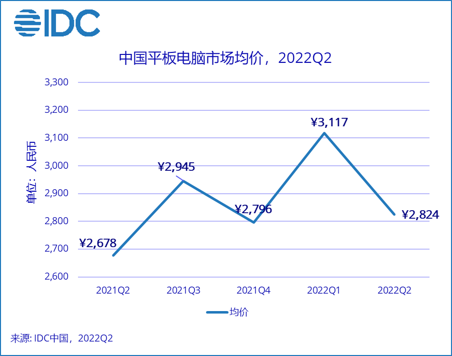 IDC：多因素催化，中国平板电脑市场二季度持续增长