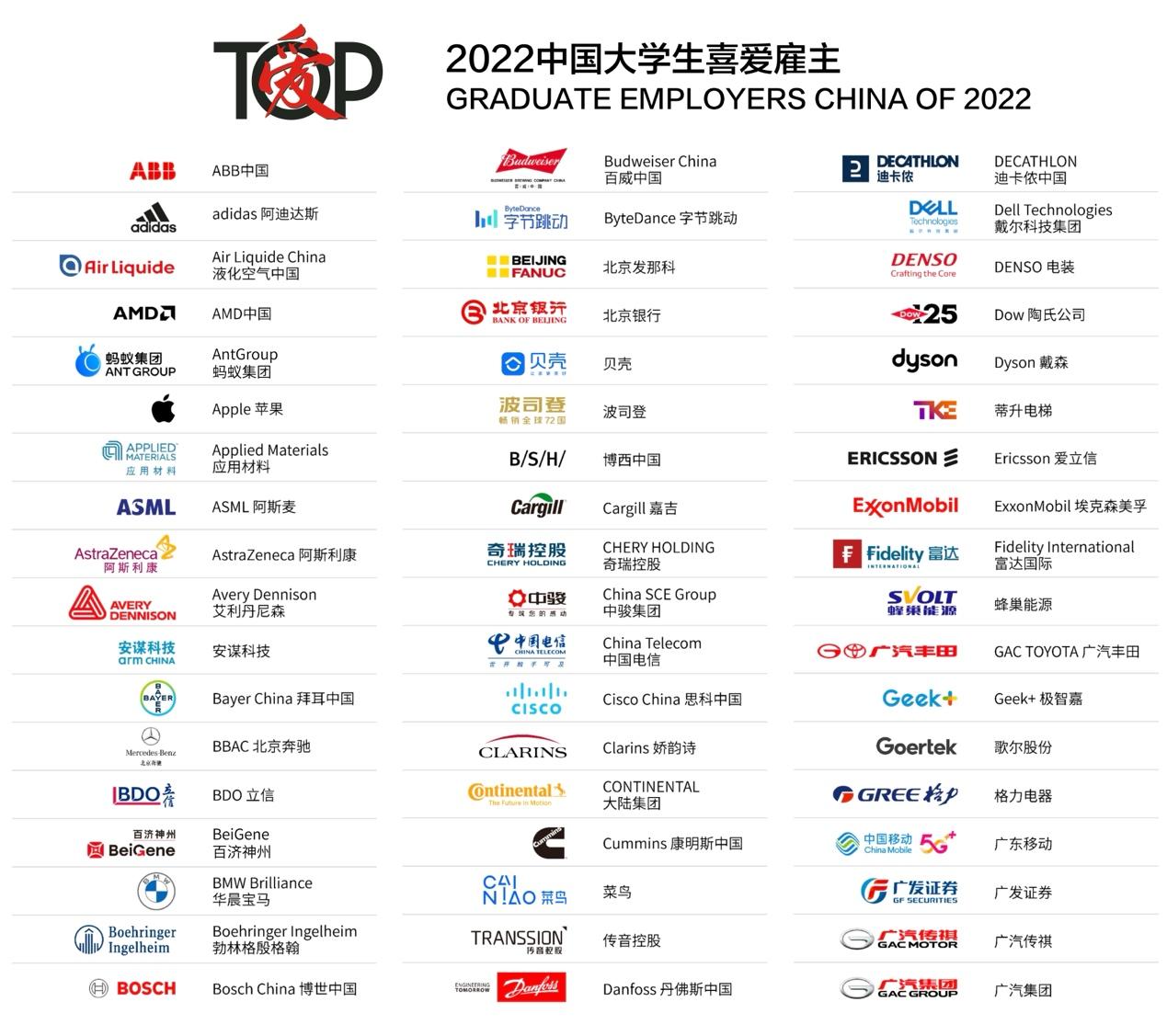 157家企业当选前程无忧2022中国大学生喜爱雇主