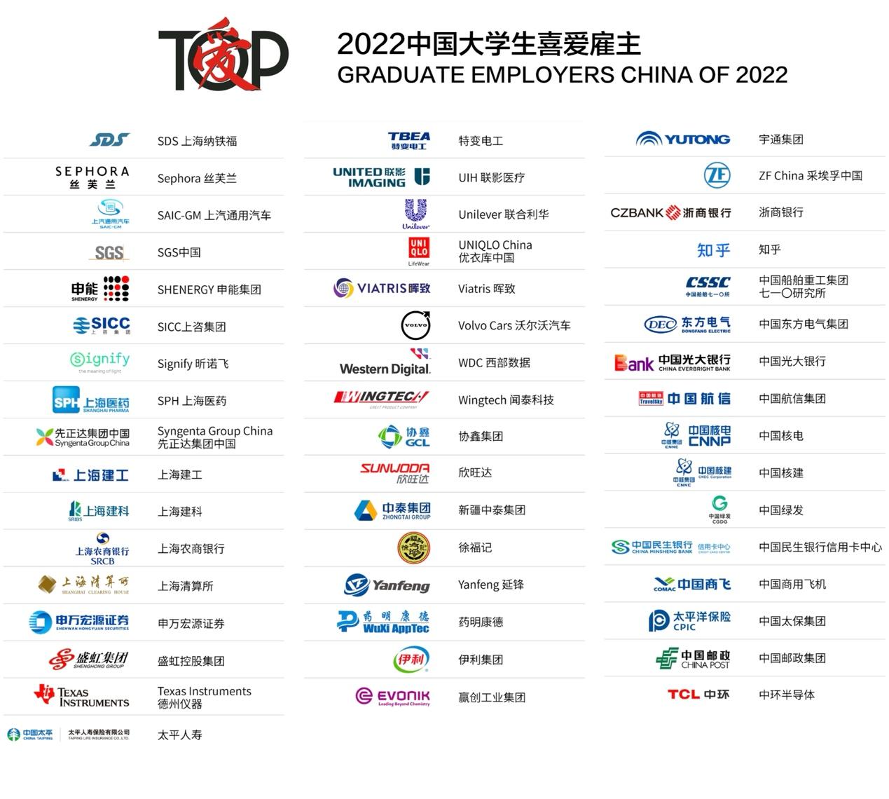 157家企业当选前程无忧2022中国大学生喜爱雇主