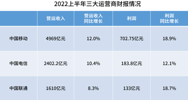 三大运营商财报出炉：有网有云有未来