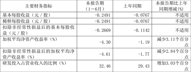 震有科技：2022年上半年亏损4823.50万元