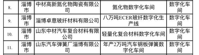 淄博18个“智造”项目入选“省队”